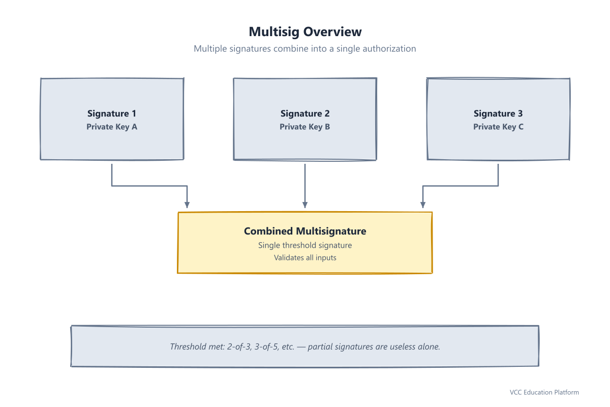 Overview of multisig concept showing multiple signatures combining into one