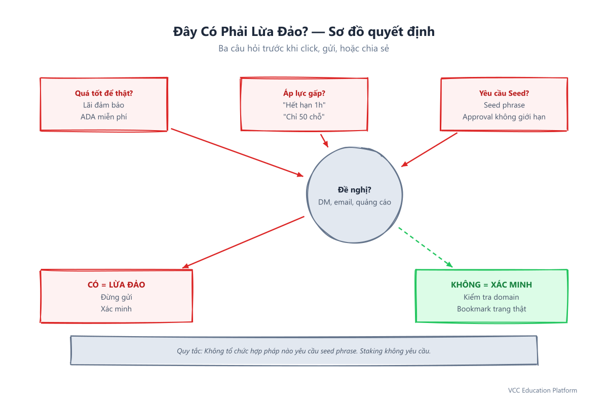 Sơ đồ xác định lừa đảo