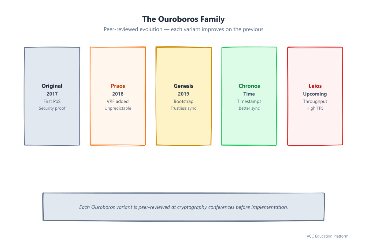 Ouroboros family evolution: Original (2017), Praos (2018, VRF), Genesis (2019, bootstrap), Chronos (timestamps), Leios (upcoming, throughput)