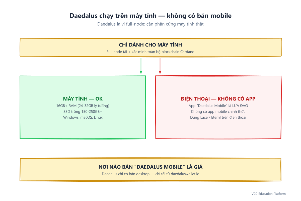 Daedalus chỉ dành cho máy tính: máy tính có chỉ số RAM và SSD ở mức OK, còn điện thoại bị đánh dấu X đỏ vì không có Daedalus bản mobile