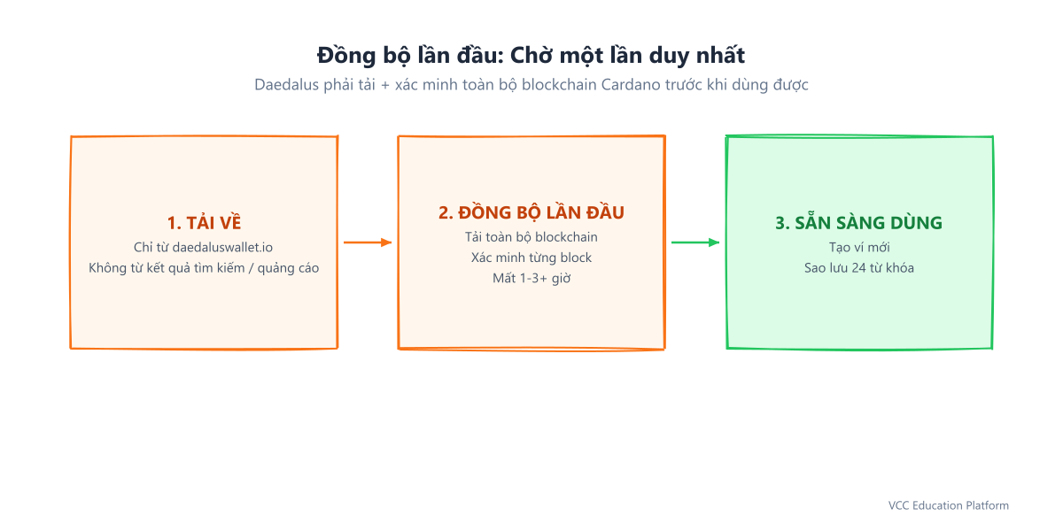 Cài đặt và đồng bộ Daedalus: cài từ daedaluswallet.io, khởi chạy, đồng bộ lần đầu tải và xác minh các block, và khi hoàn tất ví của bạn sẵn sàng