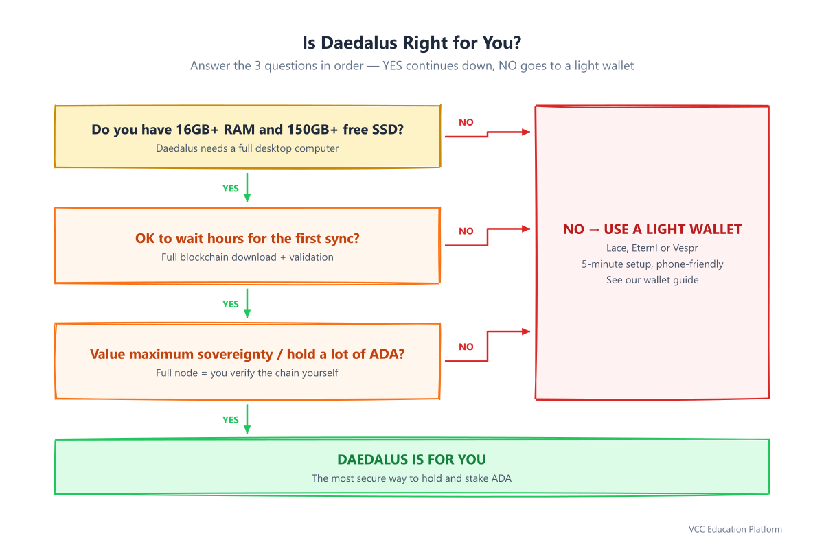 Daedalus decision tree: do you have 16GB+ RAM and 150GB+ free SSD, can you wait hours for the first sync, and do you value maximum sovereignty — if yes to all, Daedalus is for you; otherwise use a light wallet