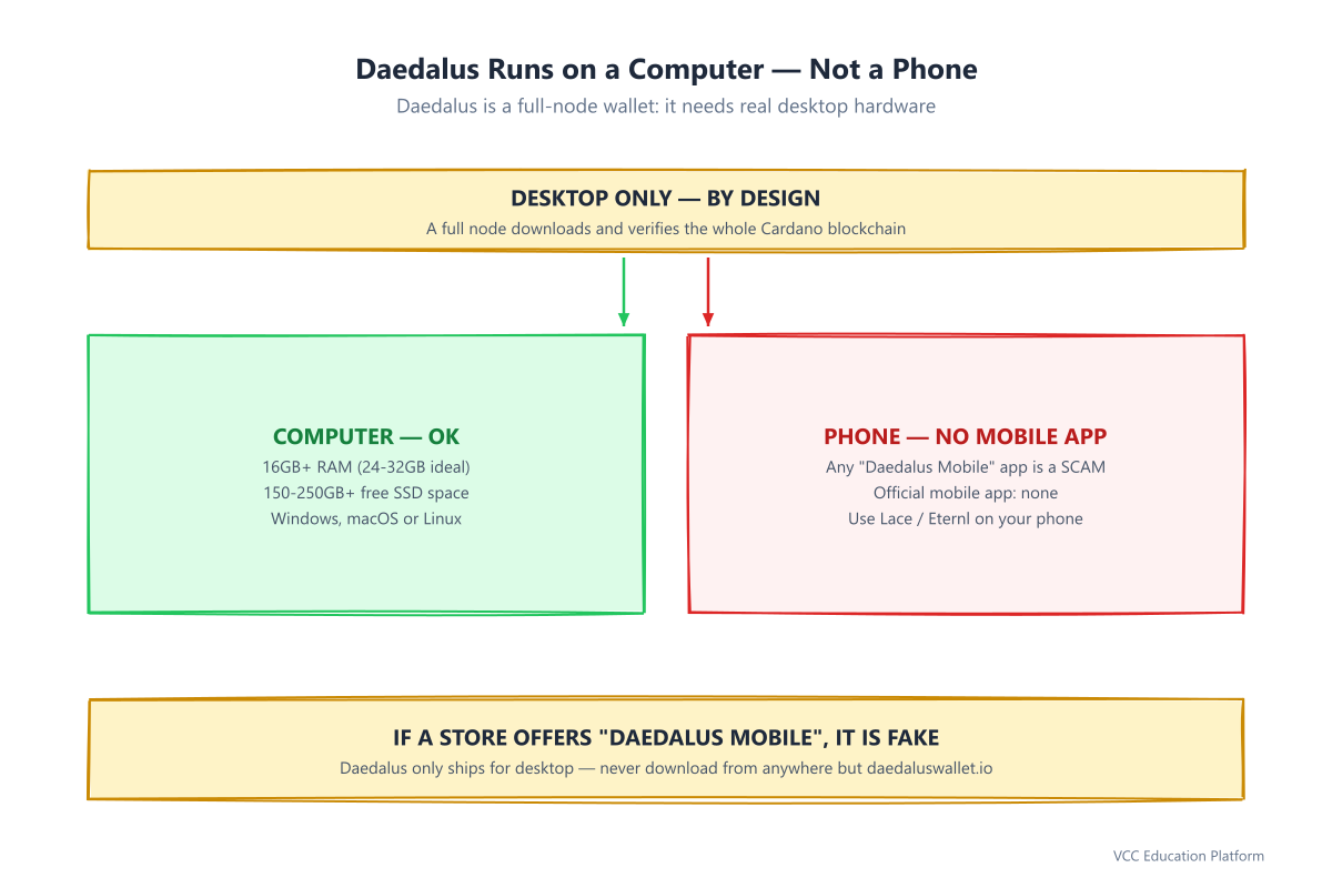 Daedalus is desktop-only: a computer with a RAM and SSD gauge marked OK, versus a phone marked with a red X because there is no mobile Daedalus