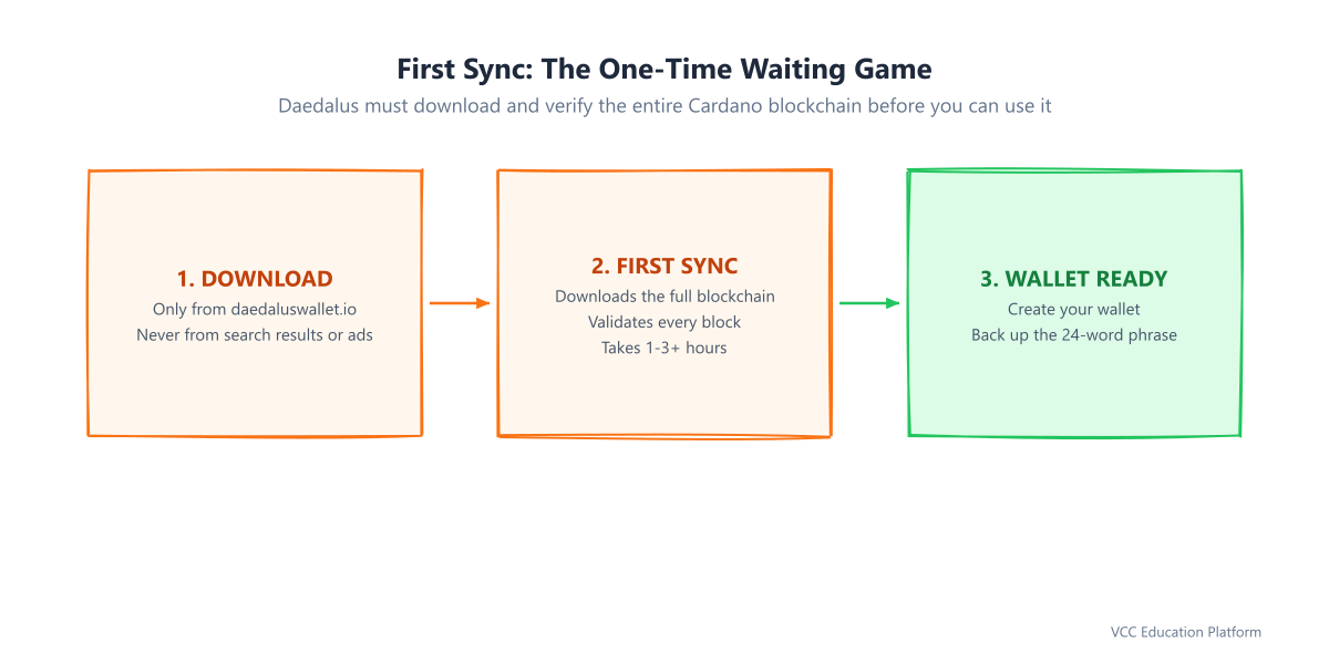 Install and sync Daedalus: install from daedaluswallet.io, launch, the first sync downloads and validates blocks, and when it completes your wallet is ready