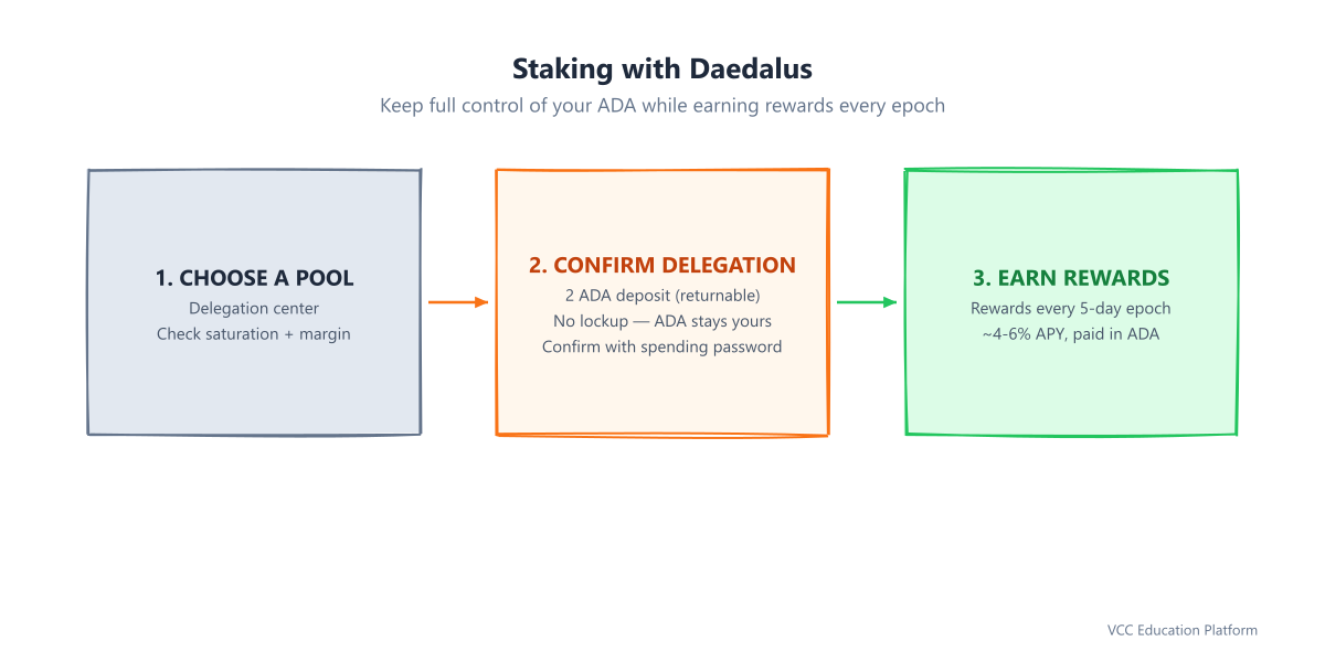 Delegate to a stake pool: open the Delegation center, choose a pool, confirm with your spending password and a 2 ADA deposit, then earn rewards every 5-day epoch