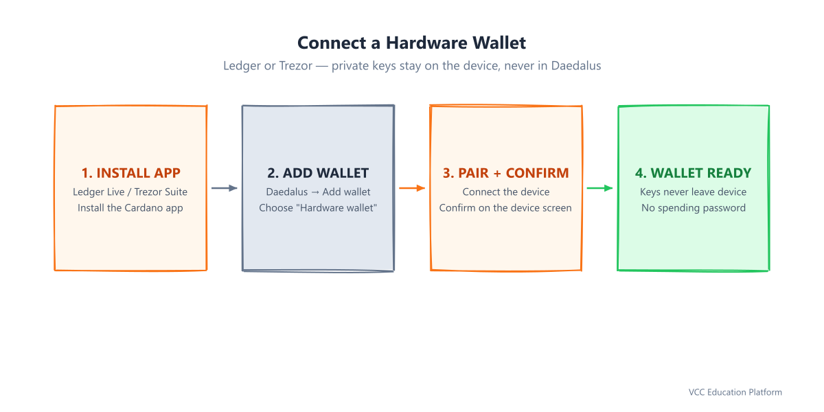Pair a hardware wallet with Daedalus: install the Cardano app on your device, go to Add wallet and Pair, confirm on the device, and the hardware wallet is ready