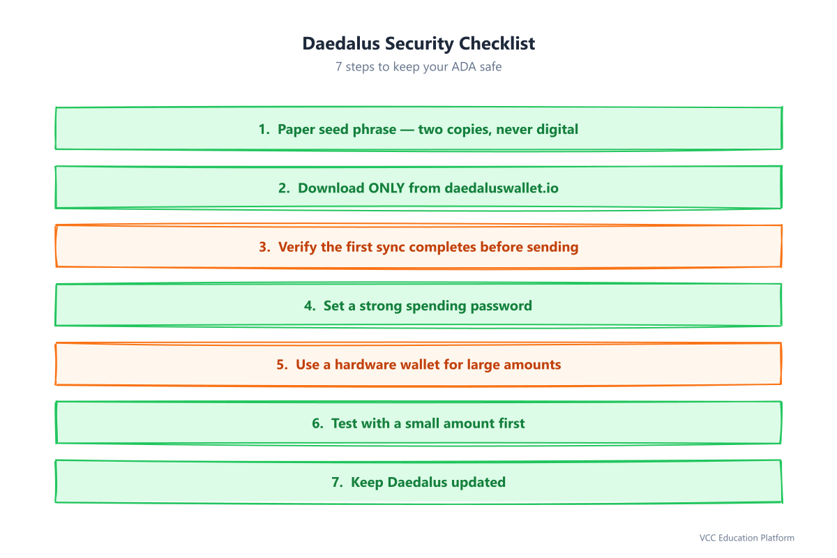 Daedalus security checklist: paper seed phrase only, official download, verify the first sync, strong spending password, hardware wallet for large amounts, test with a small amount, keep the software updated