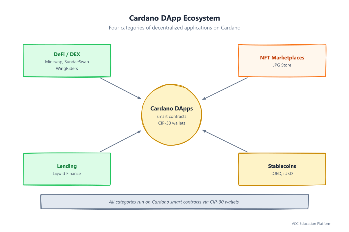 Cardano DApp ecosystem overview: DeFi, NFT, Lending, and Stablecoin categories