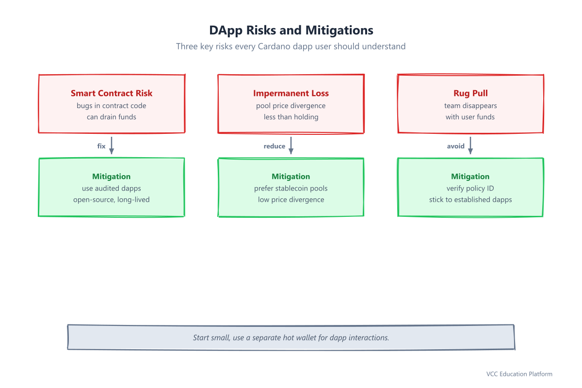 DApp risk considerations: smart contract risk, impermanent loss, rug pull with mitigations