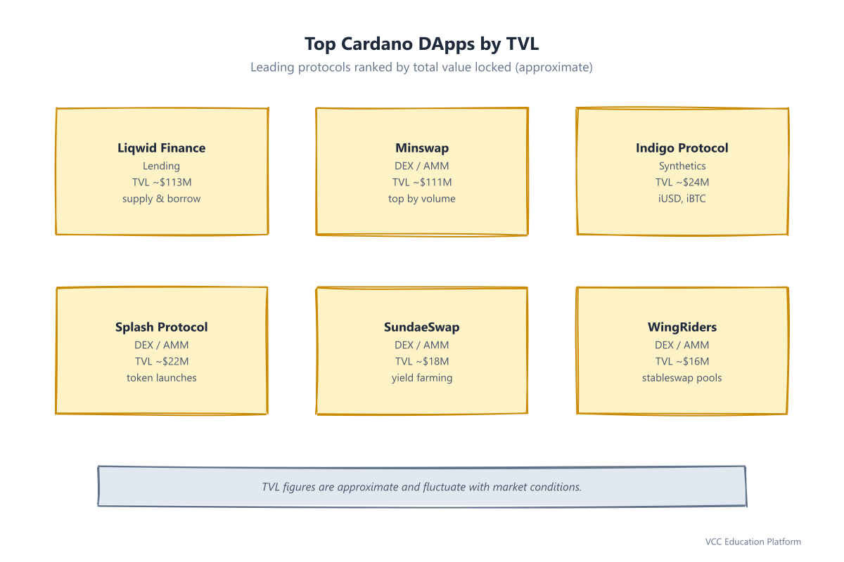 Top Cardano dapps by TVL: Liqwid, Minswap, Indigo, Splash, SundaeSwap, WingRiders