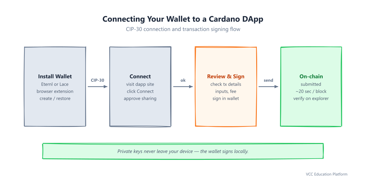 Wallet connection flow: install wallet to connect to dapp to sign transaction to on-chain confirmation