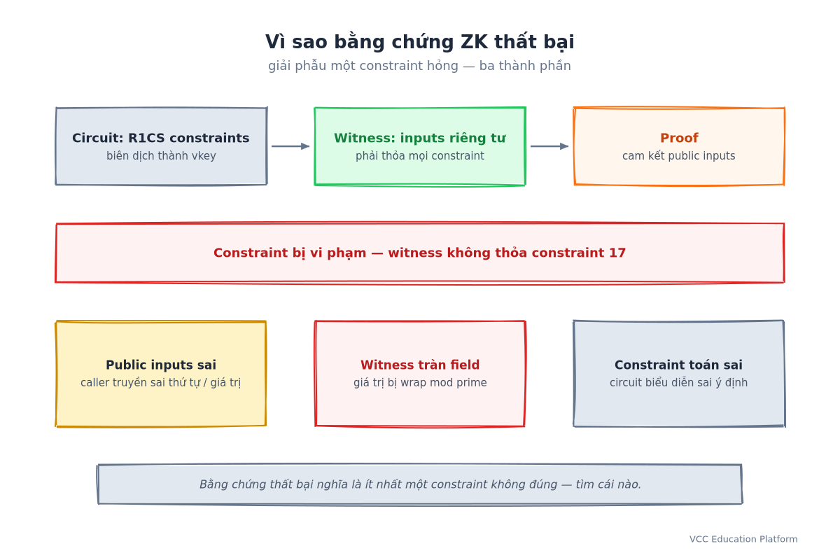 Giải phẫu constraint hỏng: Circuit R1CS, Witness inputs riêng tư, Proof, với constraint vi phạm và ba nguyên nhân gốc
