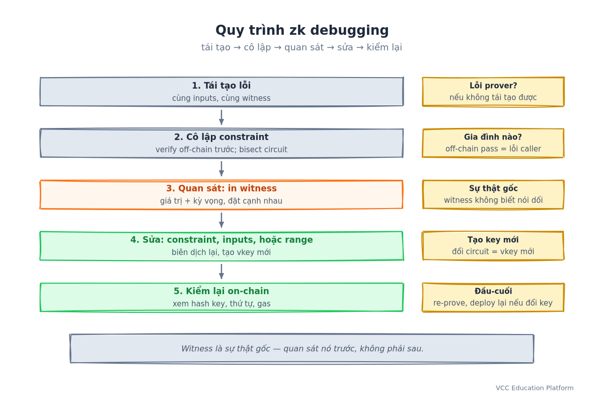 Quy trình zk debugging: tái tạo, cô lập, quan sát, sửa, kiểm lại, với ghi chú mỗi bước