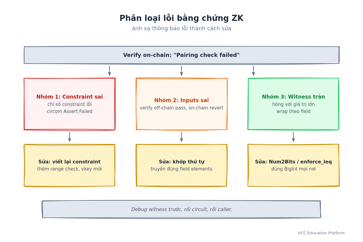 Phân loại lỗi: Nhóm 1 constraint sai, Nhóm 2 inputs sai, Nhóm 3 witness tràn, ánh xạ đến cách sửa