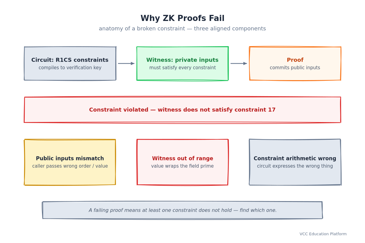 Anatomy of a broken constraint: Circuit R1CS constraints, Witness private inputs, Proof, with constraint violated and three root causes
