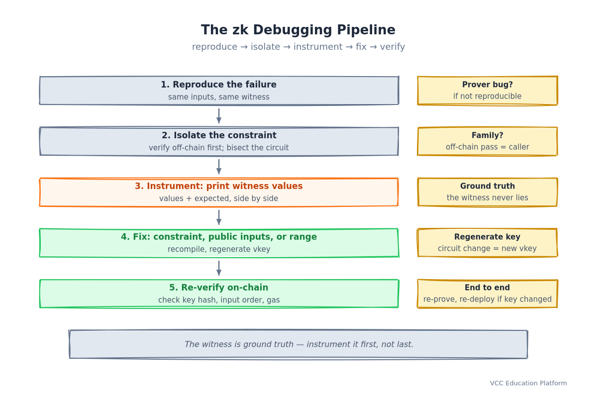 The zk debugging pipeline: reproduce, isolate, instrument, fix, re-verify, with notes per step