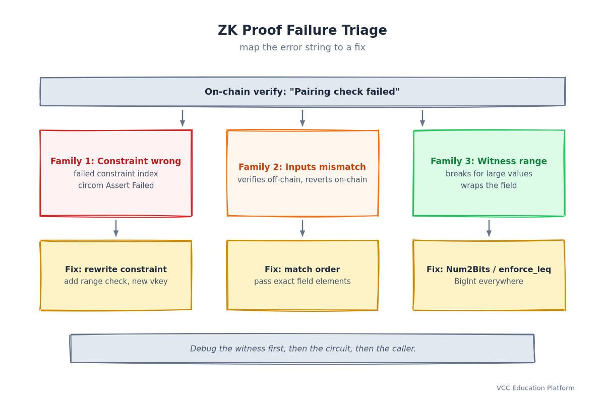 ZK proof failure triage: Family 1 constraint wrong, Family 2 inputs mismatch, Family 3 witness range, mapped to fixes