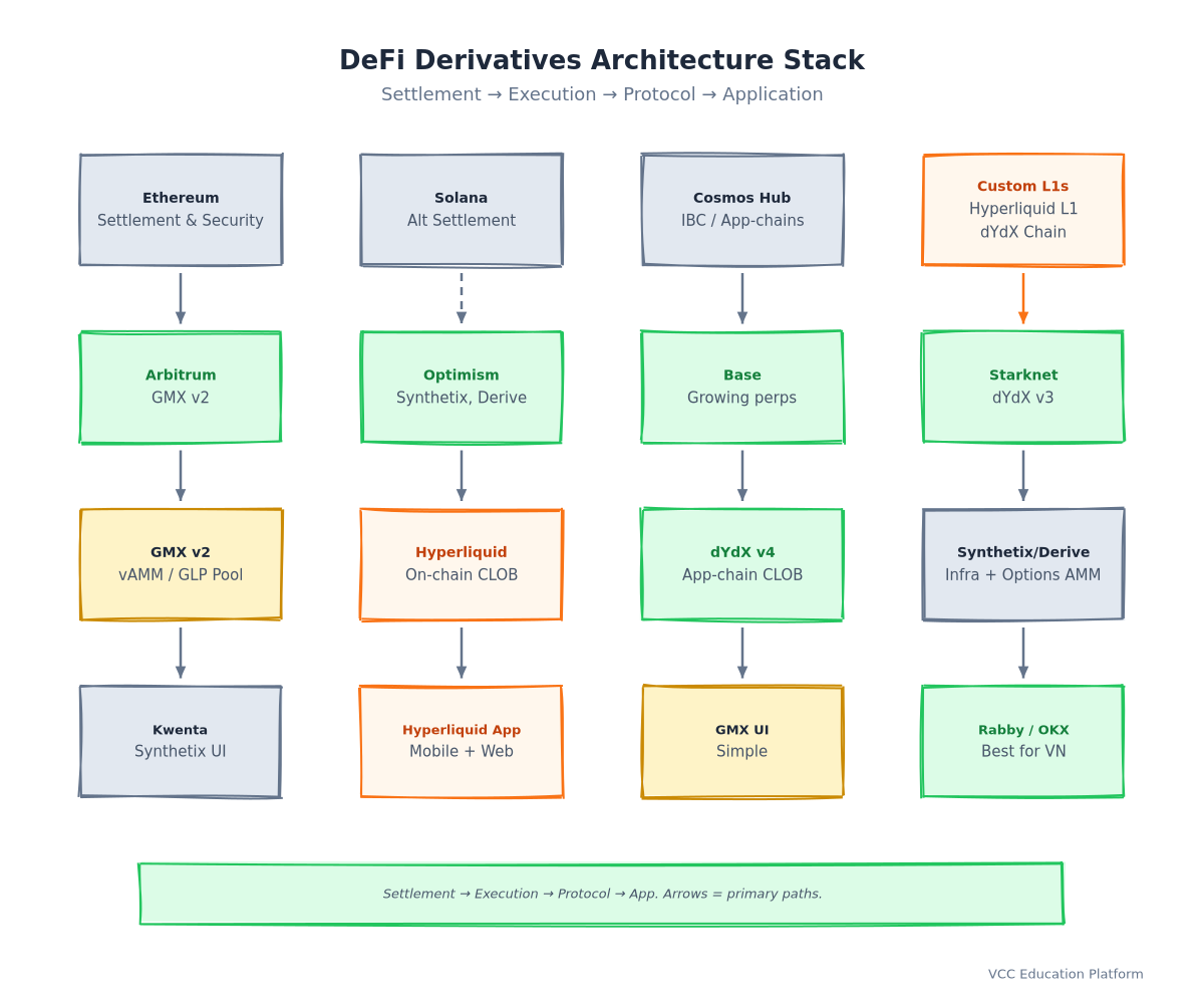 Flowchart - DeFi derivatives architecture layers