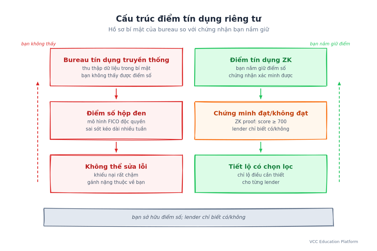 Cấu trúc điểm tín dụng riêng tư: bureau truyền thống giữ dữ liệu tập trung mờ đục bạn không thấy được điểm, điểm tín dụng ZK bạn nắm điểm và chứng minh đạt/không đạt với tiết lộ có chọn lọc