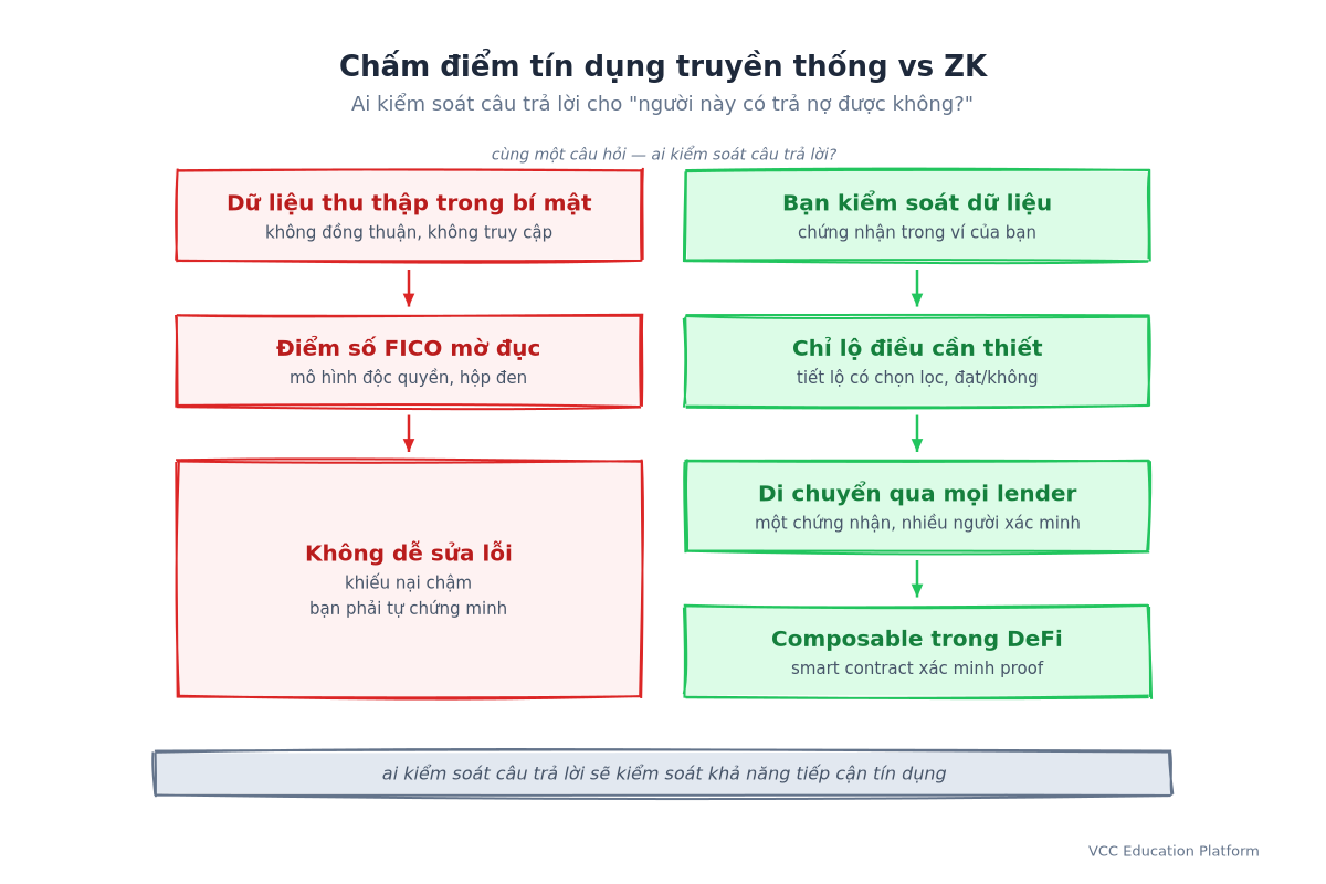 Chấm điểm tín dụng truyền thống vs ZK: bureau thu thập dữ liệu trong bí mật, điểm FICO mờ đục, khó sửa lỗi; ZK phi tập trung bạn kiểm soát dữ liệu, chỉ lộ điều cần thiết, di chuyển qua mọi lender và composable trong DeFi