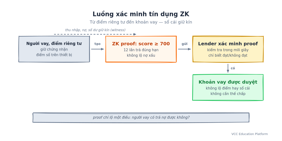 Luồng xác minh tín dụng ZK: người vay với điểm riêng tư tạo ZK proof (score ≥ 700, 12 lần trả đúng hạn, không nợ xấu), lender xác minh, khoản vay được duyệt; thu nhập, nợ, số dư nằm trong witness và giữ kín