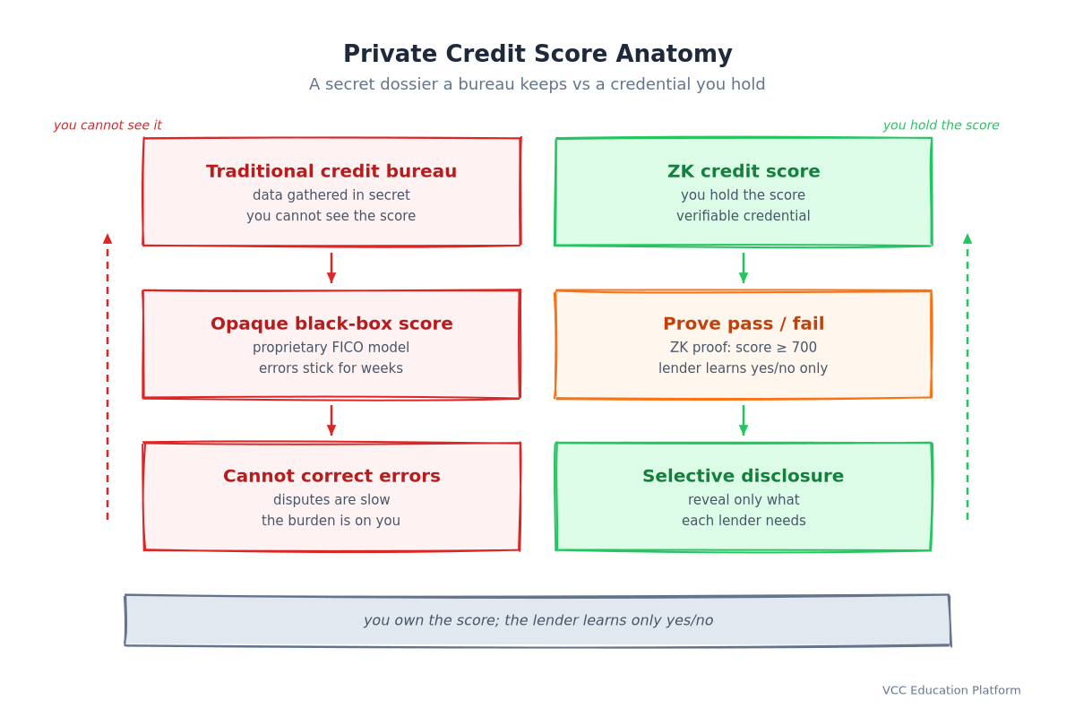 Private credit score anatomy: a traditional credit bureau gathers data in secret and keeps an opaque score you cannot see, while a ZK credit score lets you hold the score and prove pass/fail with selective disclosure
