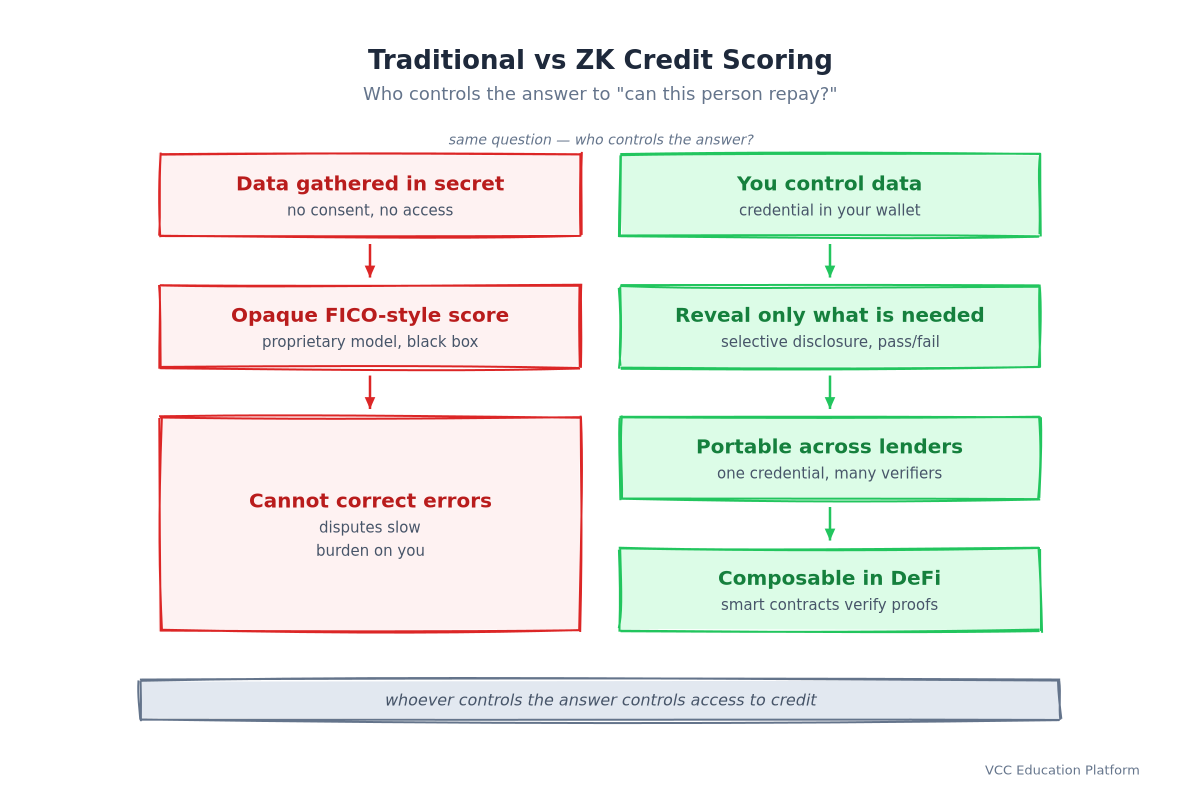 Traditional vs ZK credit scoring: the traditional bureau gathers data in secret, computes an opaque FICO-style score and makes errors hard to correct; a ZK decentralized score lets you control data, reveal only what is needed, and stay portable and composable in DeFi