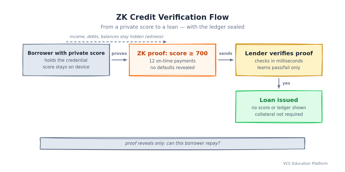 ZK credit verification flow: borrower with a private score generates a ZK proof (score ≥ 700, 12 on-time payments, no defaults), lender verifies the proof, loan is issued; income, debts and balances stay hidden as the witness
