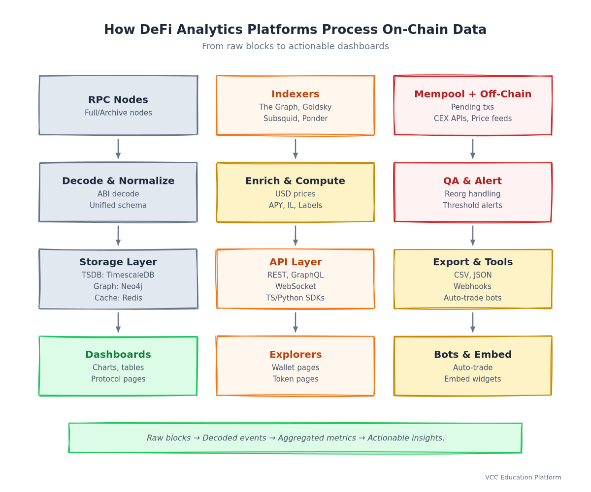 Flowchart - How DeFi analytics platforms process on-chain data