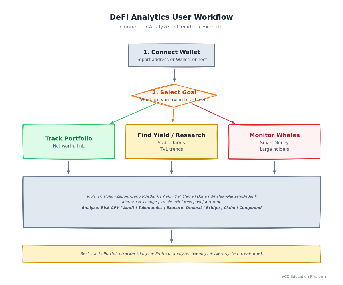 Sequence - User workflow: connect wallet → analyze → act
