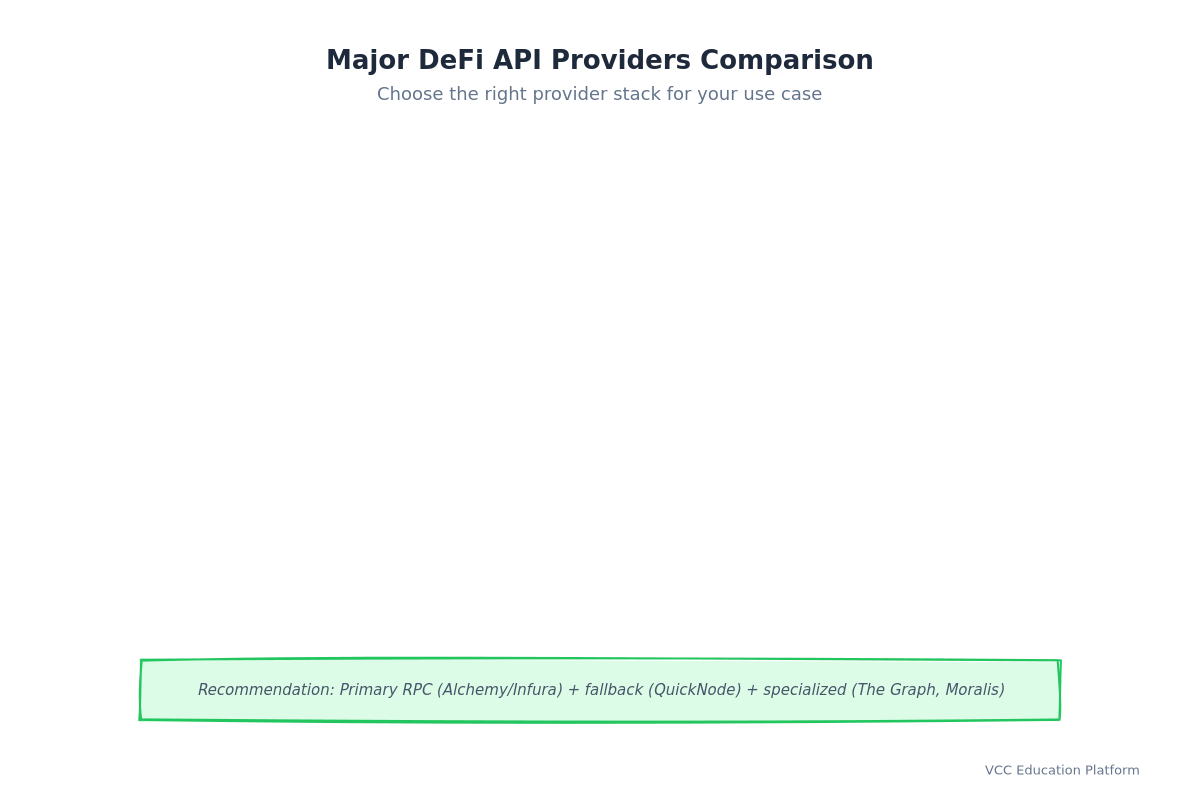 Comparison Table - Major DeFi API Providers Comparison