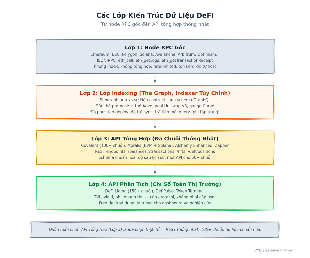 Diagram - DeFi Data Architecture Layers