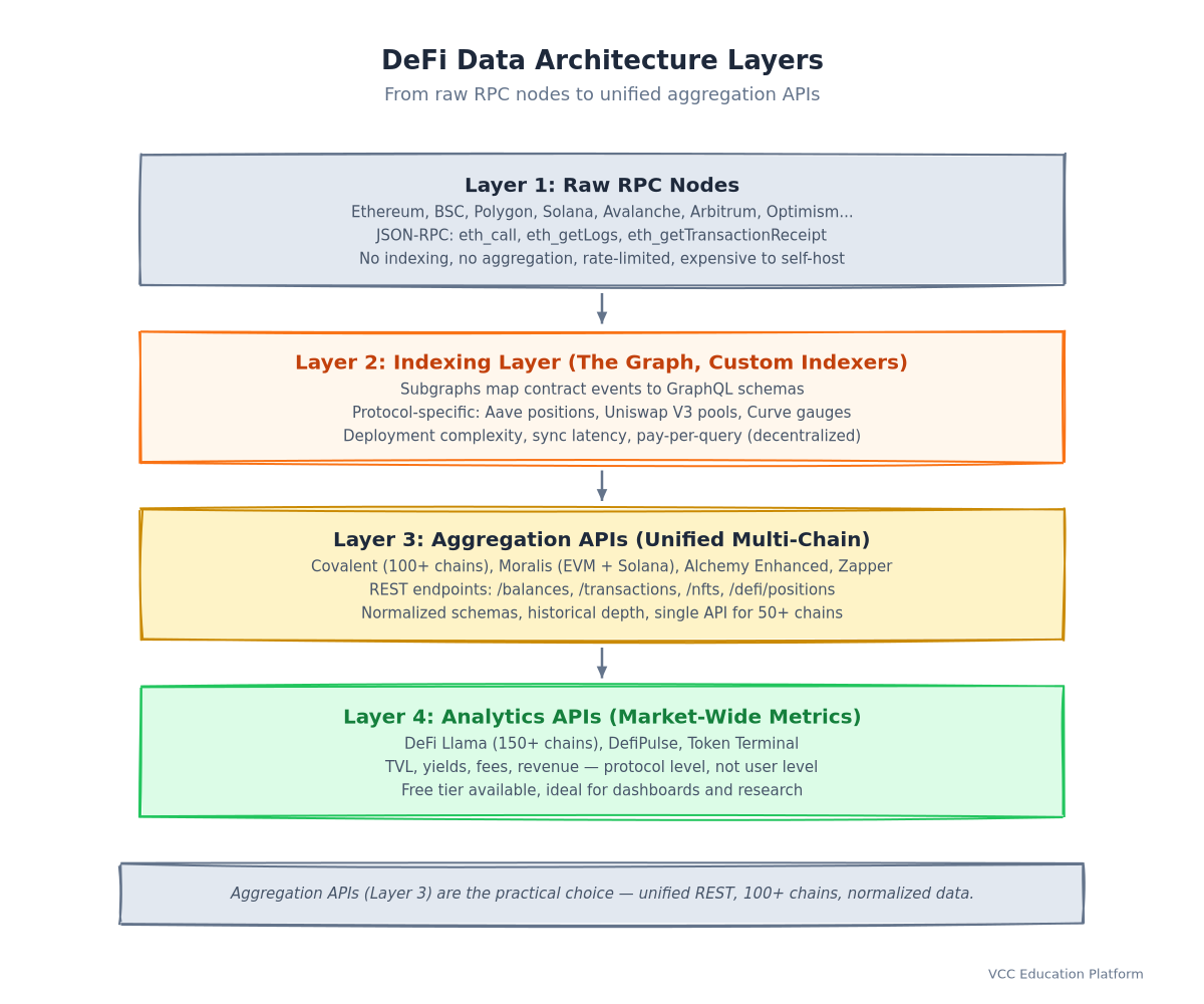 Diagram - DeFi Data Architecture Layers