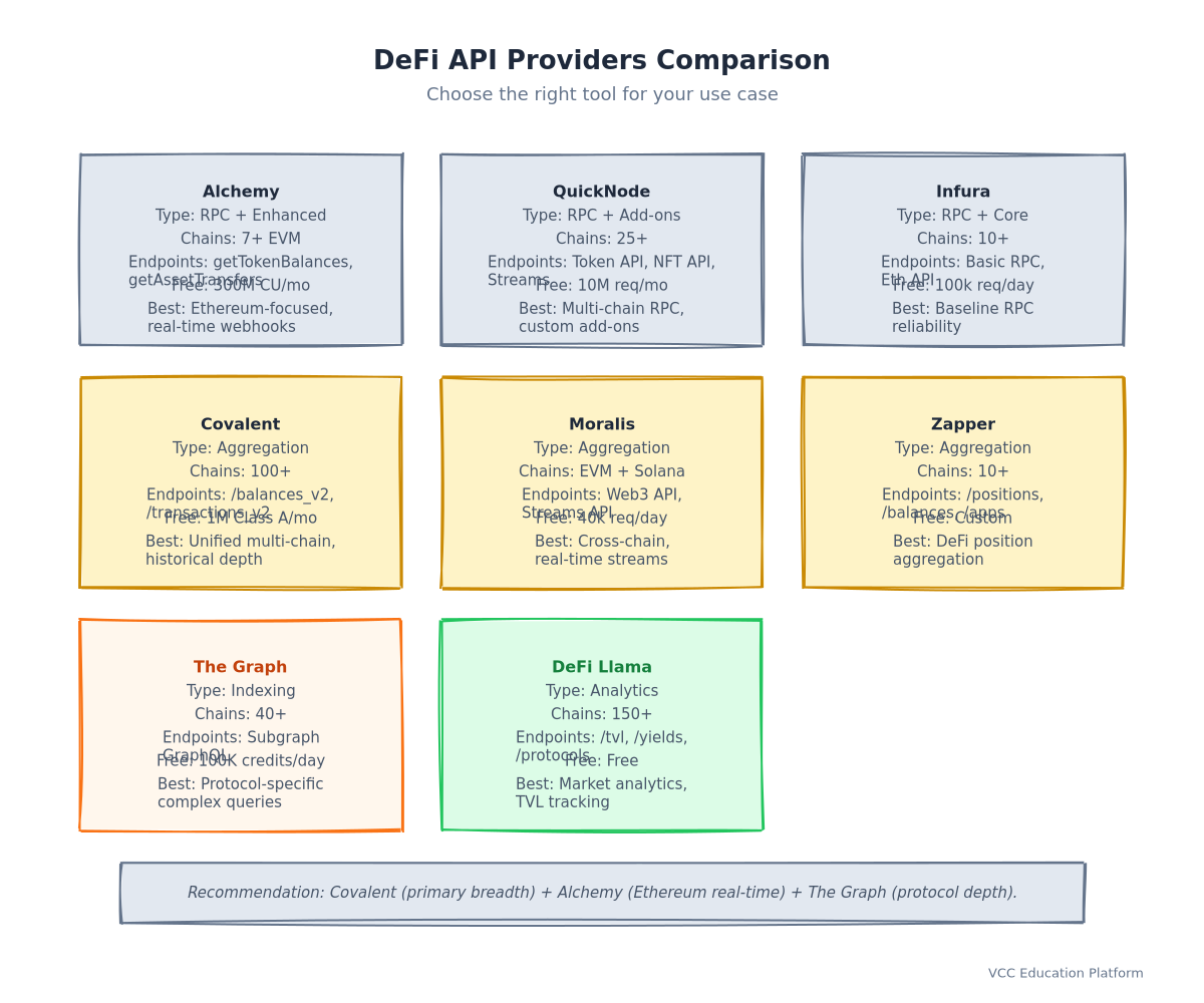 Comparison Table - DeFi API Providers