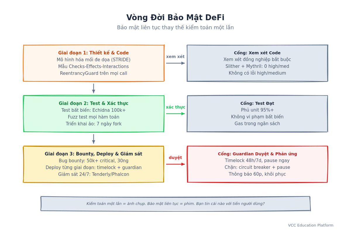 Biểu đồ quy trình - DeFi Chương trình bảo mật