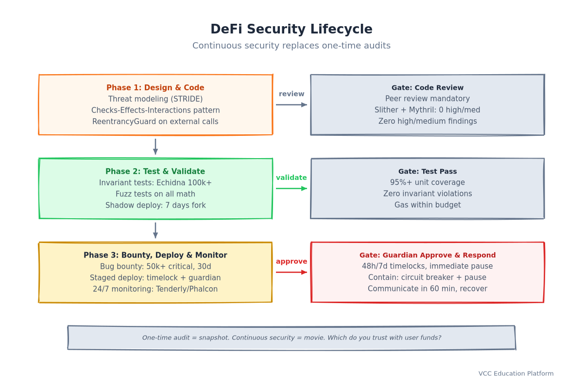 Flowchart - DeFi Security Lifecycle