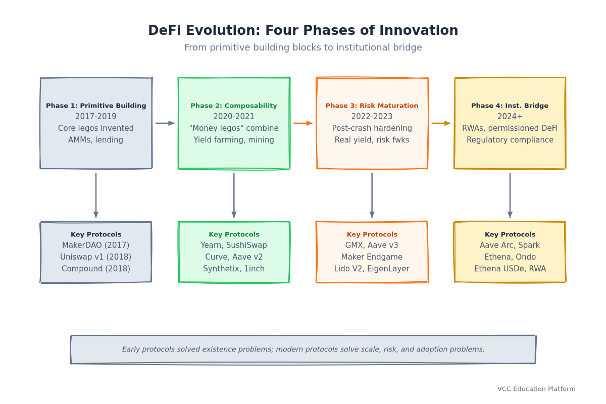 Timeline - DeFi evolution phases 2017-2024 with key protocol launches