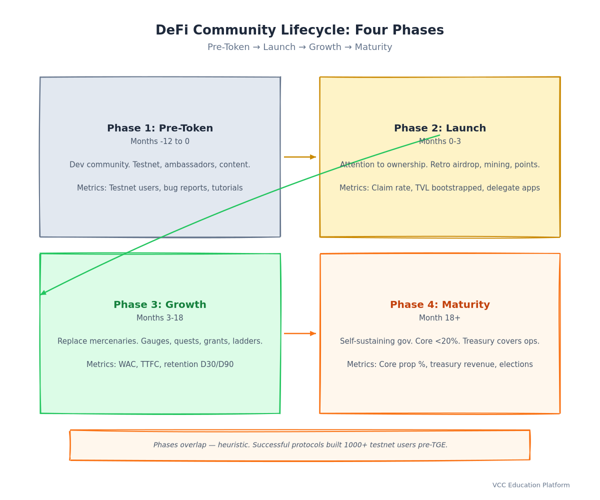 Flowchart - DeFi community lifecycle phases