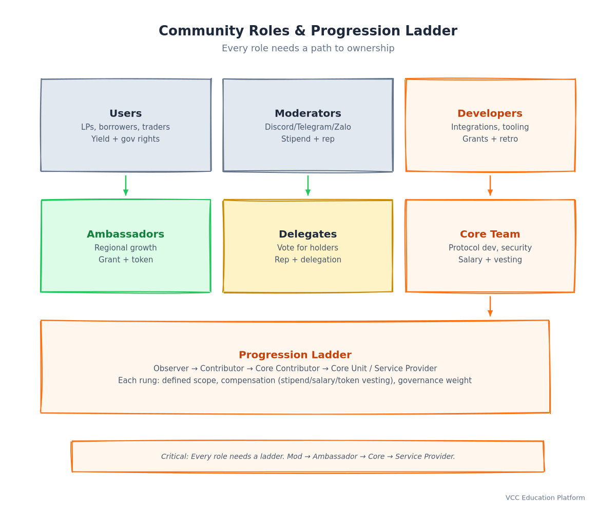 Radial - Community roles & responsibilities