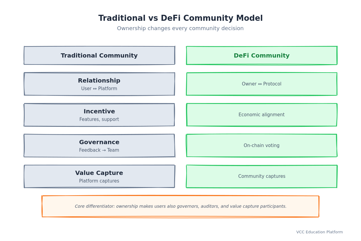 Comparison - Traditional vs DeFi community model