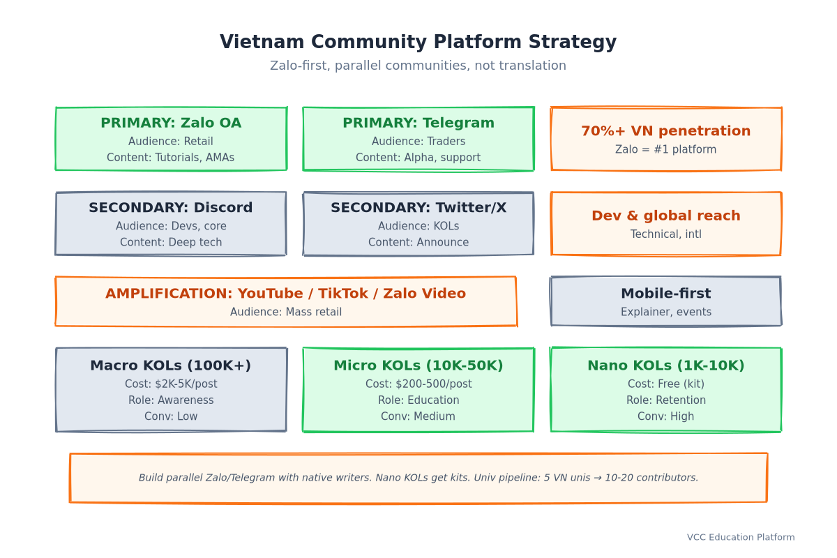 Diagram - Vietnam community platform strategy