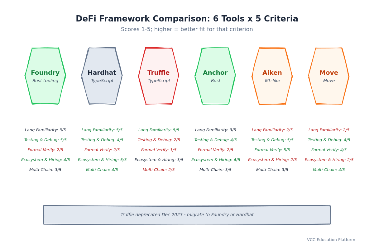 Comparison - DeFi Framework Comparison: 6 Tools × 5 Criteria