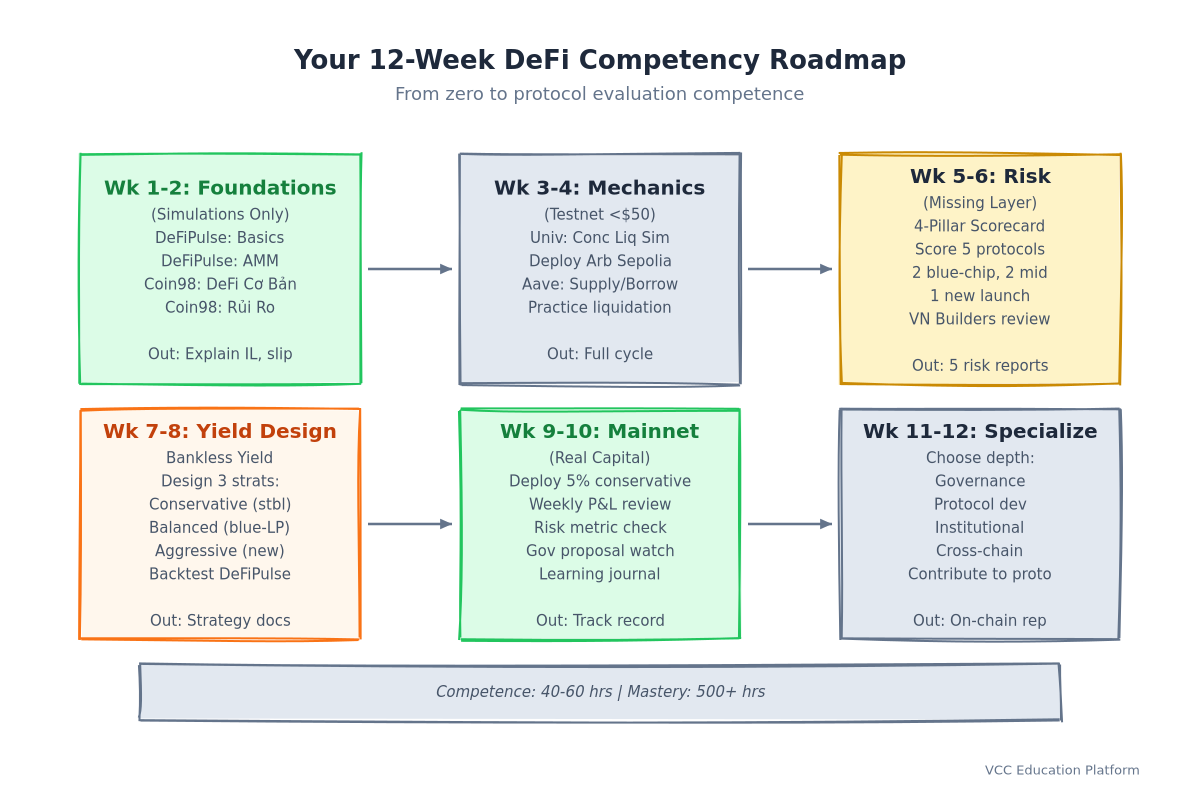 Roadmap - 12-Week DeFi Competency Path
