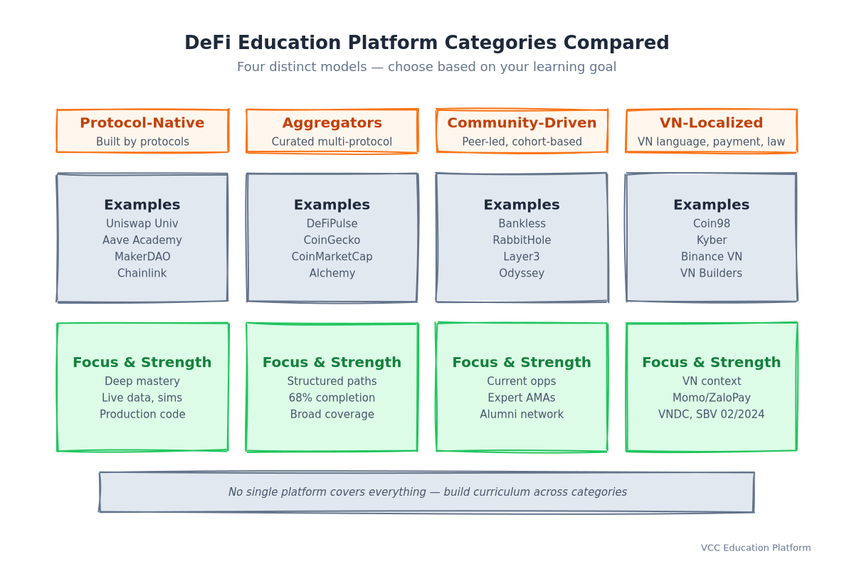 Comparison Matrix - DeFi Education Platform Categories