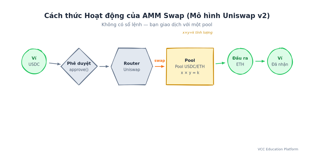 Flowchart - How an AMM swap works: User wallet → approve token → router contract → liquidity pool (x*y=k) → output token → user wallet