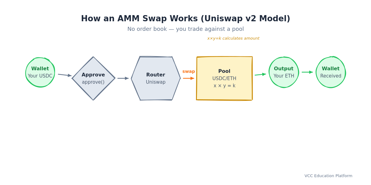 Flowchart - How an AMM swap works: User wallet → approve token → router contract → liquidity pool (x*y=k) → output token → user wallet