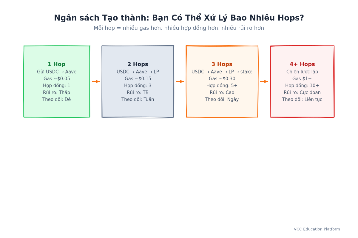 Diagram - Composability budget: 1 hop (simple), 2 hops (manageable), 3 hops (advanced), 4+ hops (expert only — risk compounds)