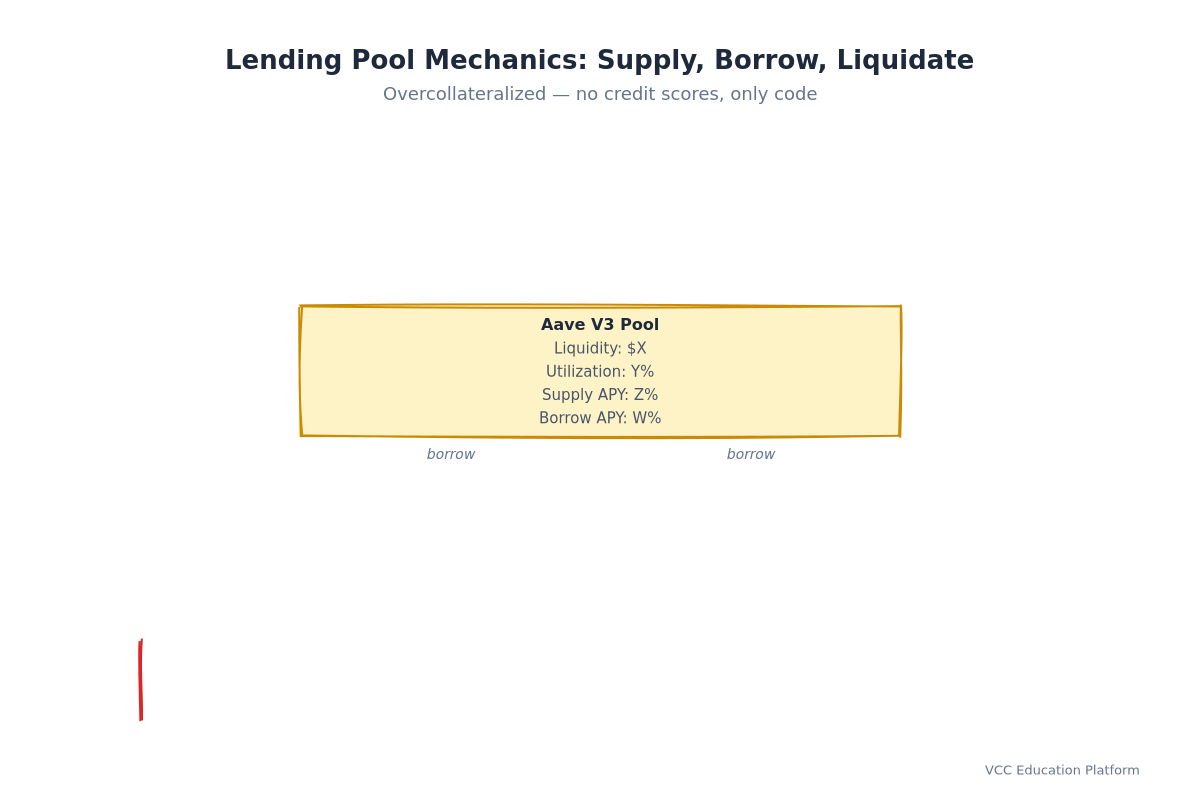 Diagram - Lending pool mechanics: Suppliers deposit → pool → borrowers take loans with collateral → interest accrues to suppliers → liquidation threshold line