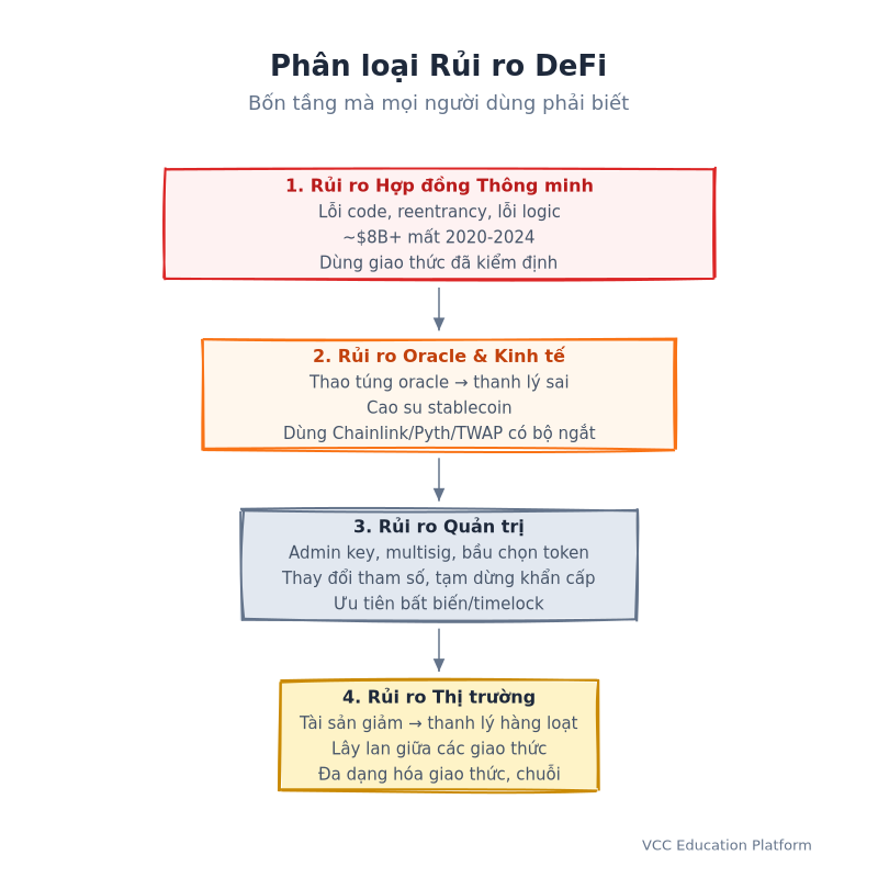 Diagram - Four-layer risk taxonomy: Layer 1 Smart Contract Risk (code bugs), Layer 2 Oracle Risk (bad data), Layer 3 Governance Risk (human decisions), Layer 4 Market Risk (volatility & contagion)