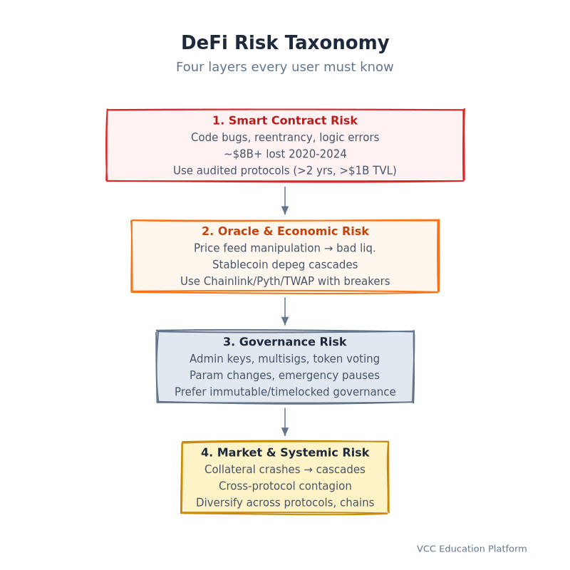 Diagram - Four-layer risk taxonomy: Layer 1 Smart Contract Risk (code bugs), Layer 2 Oracle Risk (bad data), Layer 3 Governance Risk (human decisions), Layer 4 Market Risk (volatility & contagion)